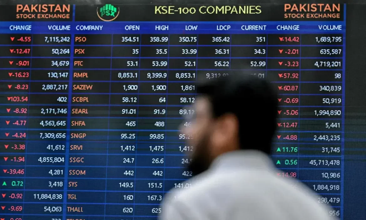 KSE-100 Index Gains Over 1,100 Points as Buying Interest Continues